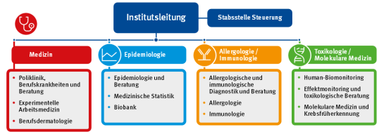 zum Organigramm