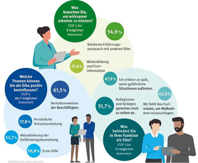 Grafik mit drei Fragen und Antworten: Frage 1: Welche Themen können Sie als Sibe positiv beeinflussen? 61,5 % sagten: Verhaltensweisen der Beschäftigten 57,8 % sagten: Persönliche Schutzausrüstung 52,7 % sagten: Aktualisierung der Gefährdungsbeurteilung 50,8 % sagten: Erste Hilfe Frage 2: Was behindert Sie in Ihrer Funktion als Sibe? 51,7 % sagten: Kolleginnen und Kollegen sprechen mich zu selten an. 47,9 % sagten: Ich erfahre zu spät, wenn gefährliche Situationen auftreten. 42,9 % sagten: Mir fehlt das Fachwissen, um Maßnahmen vorzuschlagen. Frage 3: Was brauchen Sie, um wirksamer arbeiten zu können? 54,9 % sagten: Stärkeren Erfahrungsaustausch mit anderen Sibe 51,6 % sagten: Weiterbildung und Fachinformation