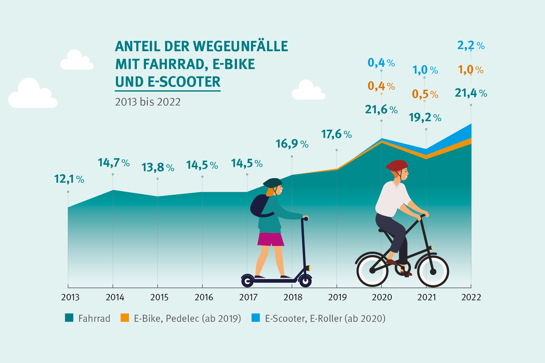 Grafik Anteil der Wegeunfälle mit Fahrrad, E-Bike und E-Scooter