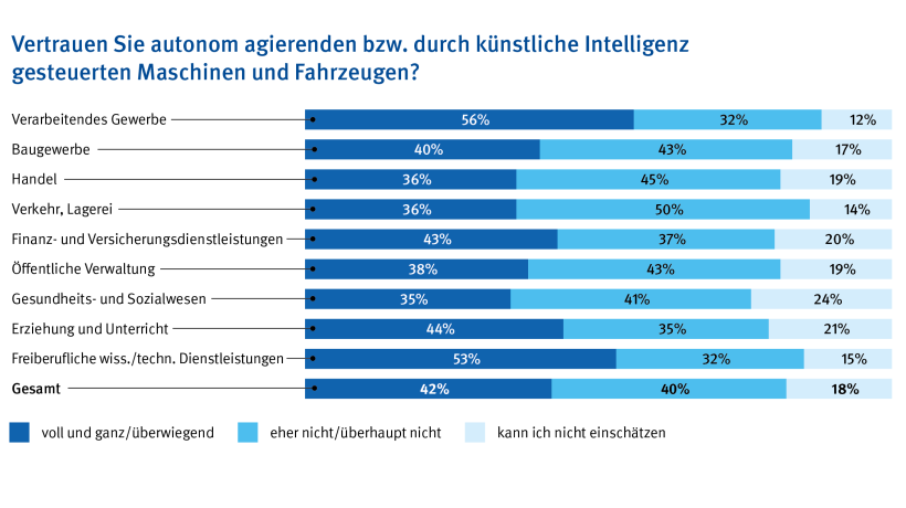 Die Infografik zeigt, wie stark Beschäftigte in verschiedenen Branchen autonom agierenden bzw. durch künstliche Intelligenz gesteuerten Maschinen und Fahrzeugen vertrauen. In einem horizontalen Balkendiagramm werden die Antwortkategorien „voll und ganz/überwiegend“, „eher nicht/überhaupt nicht“ und „kann ich nicht einschätzen“ dargestellt. Im verarbeitenden Gewerbe vertrauen 56 Prozent der Befragten diesen Technologien, 32 Prozent vertrauen eher nicht und 12 Prozent können es nicht einschätzen. Im Baugewerbe liegt das Vertrauen bei 40 Prozent, während 43 Prozent skeptisch sind und 17 Prozent keine Einschätzung abgeben. Im Handel vertrauen 36 Prozent, 45 Prozent eher nicht und 19 Prozent wissen es nicht. Die Branche Verkehr und Lagerei zeigt ein Vertrauen von ebenfalls 36 Prozent, 50 Prozent stehen der Technologie ablehnend gegenüber und 14 Prozent sind unentschieden. In den Finanz- und Versicherungsdienstleistungen geben 43 Prozent an, Vertrauen zu haben, 37 Prozent haben es nicht und 20 Prozent sind unentschieden. Die öffentliche Verwaltung verzeichnet 38 Prozent Zustimmung, 43 Prozent Ablehnung und 19 Prozent Unsicherheit. Im Gesundheits- und Sozialwesen vertrauen 35 Prozent, 41 Prozent nicht und 24 Prozent können es nicht einschätzen. In der Erziehung und im Unterricht liegt das Vertrauen bei 44 Prozent, 35 Prozent vertrauen nicht und 21 Prozent sind unentschieden. Bei den freiberuflichen wissenschaftlichen und technischen Dienstleistungen liegt das Vertrauen bei 53 Prozent, während 32 Prozent skeptisch sind und 15 Prozent keine Einschätzung geben. Im Gesamtdurchschnitt aller Branchen vertrauen 42 Prozent der Befragten KI-gesteuerten Maschinen, 40 Prozent tun dies nicht und 18 Prozent wissen es nicht. Die Infografik zeigt, wie stark Beschäftigte in verschiedenen Branchen autonom agierenden bzw. durch künstliche Intelligenz gesteuerten Maschinen und Fahrzeugen vertrauen. In einem horizontalen Balkendiagramm werden die Antwortkategorien „voll und ganz/überwiegend“, „eher nicht/überhaupt nicht“ und „kann ich nicht einschätzen“ dargestellt. Im verarbeitenden Gewerbe vertrauen 56 Prozent der Befragten diesen Technologien, 32 Prozent vertrauen eher nicht und 12 Prozent können es nicht einschätzen. Im Baugewerbe liegt das Vertrauen bei 40 Prozent, während 43 Prozent skeptisch sind und 17 Prozent keine Einschätzung abgeben. Im Handel vertrauen 36 Prozent, 45 Prozent eher nicht und 19 Prozent wissen es nicht. Die Branche Verkehr und Lagerei zeigt ein Vertrauen von ebenfalls 36 Prozent, 50 Prozent stehen der Technologie ablehnend gegenüber und 14 Prozent sind unentschieden. In den Finanz- und Versicherungsdienstleistungen geben 43 Prozent an, Vertrauen zu haben, 37 Prozent haben es nicht und 20 Prozent sind unentschieden. Die öffentliche Verwaltung verzeichnet 38 Prozent Zustimmung, 43 Prozent Ablehnung und 19 Prozent Unsicherheit. Im Gesundheits- und Sozialwesen vertrauen 35 Prozent, 41 Prozent nicht und 24 Prozent können es nicht einschätzen. In der Erziehung und im Unterricht liegt das Vertrauen bei 44 Prozent, 35 Prozent vertrauen nicht und 21 Prozent sind unentschieden. Bei den freiberuflichen wissenschaftlichen und technischen Dienstleistungen liegt das Vertrauen bei 53 Prozent, während 32 Prozent skeptisch sind und 15 Prozent keine Einschätzung geben. Im Gesamtdurchschnitt aller Branchen vertrauen 42 Prozent der Befragten KI-gesteuerten Maschinen, 40 Prozent tun dies nicht und 18 Prozent wissen es nicht.