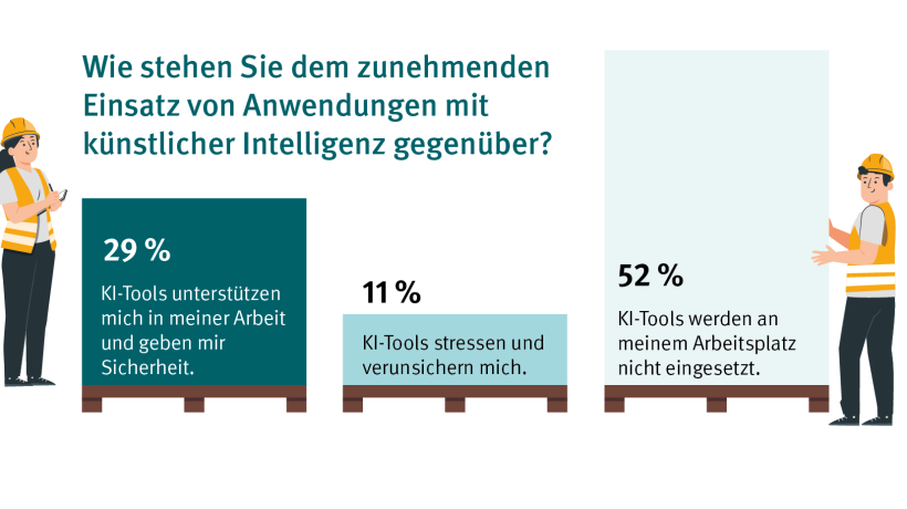Es werden ergänzende Aussagen zur Wahrnehmung von KI-Anwendungen am Arbeitsplatz dargestellt. 29 Prozent der Befragten geben an, dass KI-Tools sie in ihrer Arbeit unterstützen und ihnen Sicherheit geben. 11 Prozent empfinden KI-Tools hingegen als stressauslösend und verunsichernd. 52 Prozent berichten, dass KI-Tools an ihrem Arbeitsplatz bislang nicht eingesetzt werden. Es werden ergänzende Aussagen zur Wahrnehmung von KI-Anwendungen am Arbeitsplatz dargestellt. 29 Prozent der Befragten geben an, dass KI-Tools sie in ihrer Arbeit unterstützen und ihnen Sicherheit geben. 11 Prozent empfinden KI-Tools hingegen als stressauslösend und verunsichernd. 52 Prozent berichten, dass KI-Tools an ihrem Arbeitsplatz bislang nicht eingesetzt werden.