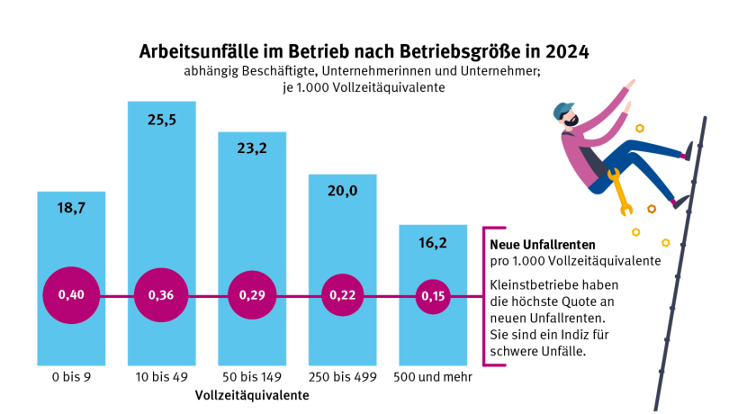 Infografik zu Arbeitsunfällen im Betrieb nach Betriebsgröße im Jahr 2024. Dargestellt sind fünf Balken, jeweils für die Betriebsgrößen 0–9, 10–49, 50–149, 150–499 sowie 500 und mehr Vollzeitäquivalente. Die Unfallhäufigkeiten pro 1.000 Vollzeitäquivalente liegen bei 18,7 (0–9), 25,5 (10–49), 23,2 (50–149), 20,0 (150–499) und 16,2 (500+). Vor jedem Balken ist zusätzlich ein pinker Kreis mit der Quote der neuen Unfallrenten abgebildet: 0,40; 0,36; 0,29; 0,22; 0,15. Ein Hinweistext besagt, dass Kleinstbetriebe die höchste Quote an neuen Unfallrenten aufweisen, was auf schwerere Unfälle hindeutet. Rechts im Bild ist eine Illustration einer Person dargestellt, die eine Leiter hinaufsteigt oder stürzt.