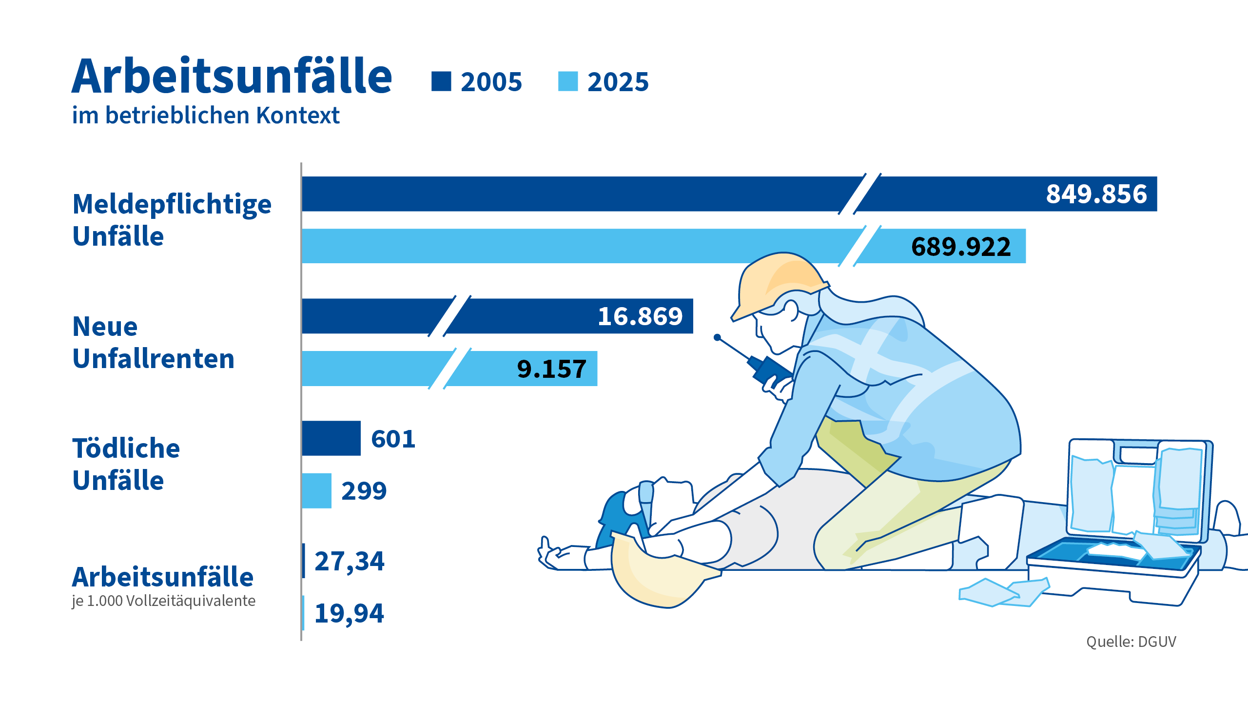 Balkendiagramm „Arbeitsunfälle im betrieblichen Kontext“ mit Vergleich der Jahre 2005 und 2025. Die Zahl der meldepflichtigen Arbeitsunfälle sinkt von 849.856 auf 689.922, die Zahl neuer Unfallrenten von 16.869 auf 9.157 und die Zahl tödlicher Arbeitsunfälle von 601 auf 299. Auch die Unfallquote geht zurück: von 27,34 auf 19,94 Arbeitsunfälle je 1.000 Vollzeitäquivalente. Rechts ist eine Erste-Hilfe-Szene mit einer helfenden Person und einem verletzten Beschäftigten dargestellt. Quelle: DGUV.