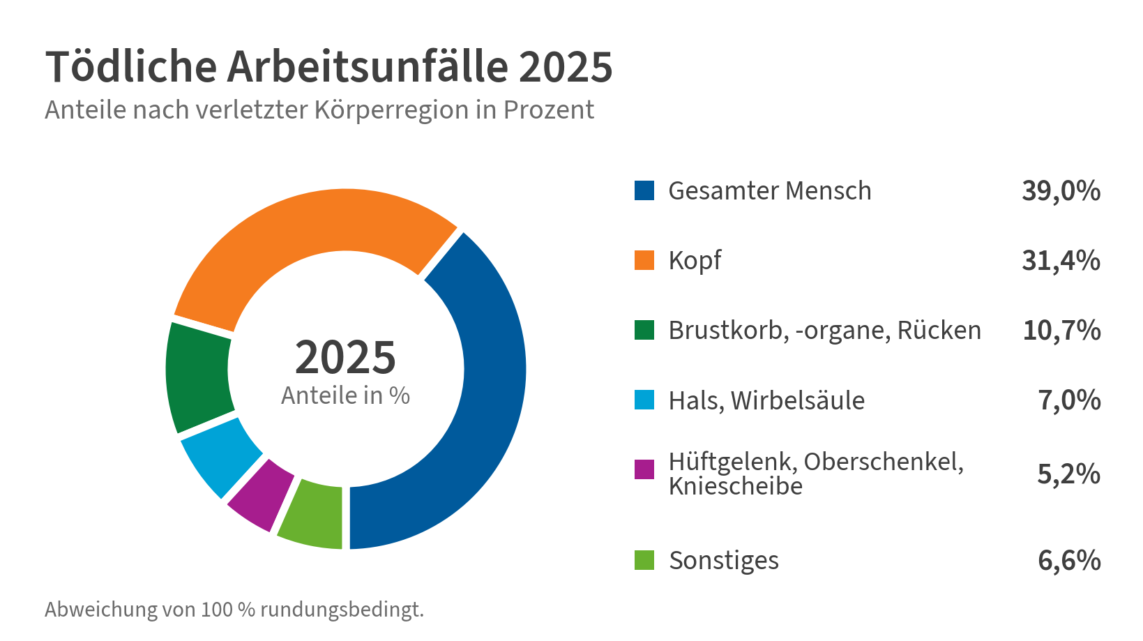 Ringdiagramm mit dem Titel „Tödliche Arbeitsunfälle 2025“. Dargestellt sind die Anteile nach verletzter Körperregion: gesamter Mensch 39,0 %, Kopf 31,4 %, Brustkorb, -organe und Rücken 10,7 %, Hals und Wirbelsäule 7,0 %, Hüftgelenk, Oberschenkel und Kniescheibe 5,2 % sowie Sonstiges 6,6 %. Eine Fußnote weist darauf hin, dass Abweichungen von 100 % rundungsbedingt sind.