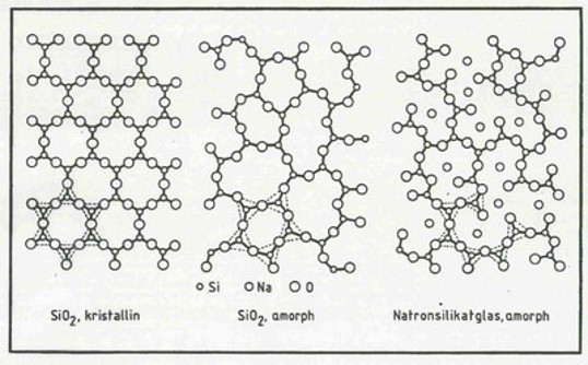 Grafik: Vergleich der Strukturen von kristallinen und amorphen Quarz