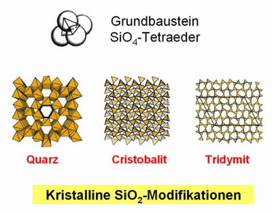 Grafische Darstellung Kristall-Modifikationen